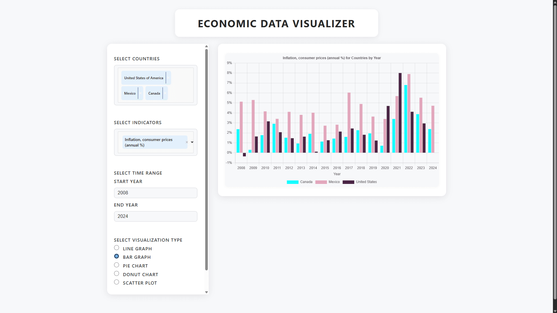 Economic Data Visualizer